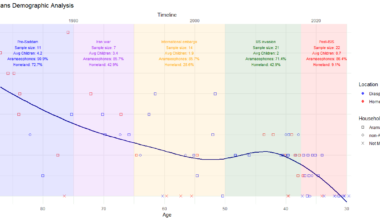 [OC] Assyrian demographic decline in my lifetime