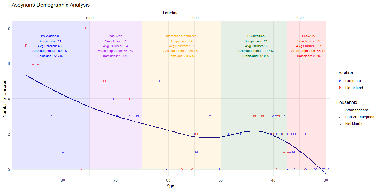 [OC] Assyrian demographic decline in my lifetime