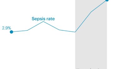 [OC] Texas' Sepsis Rates Spike After Abortion Ban (link in comments)