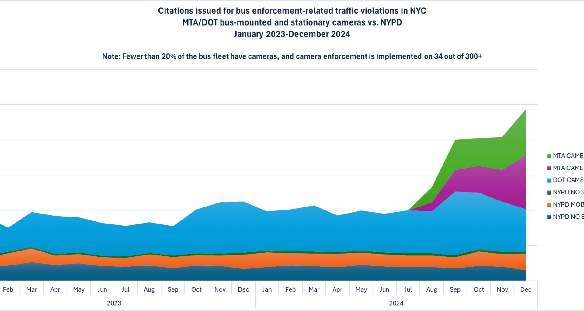 NYC traffic citations issued for bus enforcement-related violations: before amd after new automated bus-mounted cameras [OC]