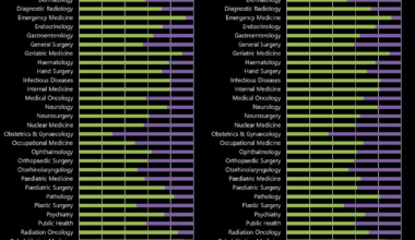 [OC] Distribution of medical specialists across public and private sector in Singapore, 2014 vs 2023