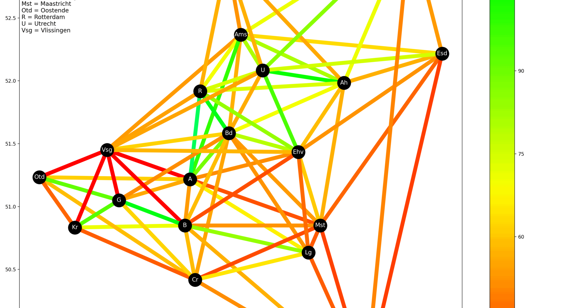 [OC] How fast is the train? Effective speed (as-the-crow-flies distance divided by travel time of fastest connection) of train connections between 19 cities in the Benelux