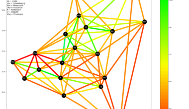 [OC] How fast is the train? Effective speed (as-the-crow-flies distance divided by travel time of fastest connection) of train connections between 19 cities in the Benelux