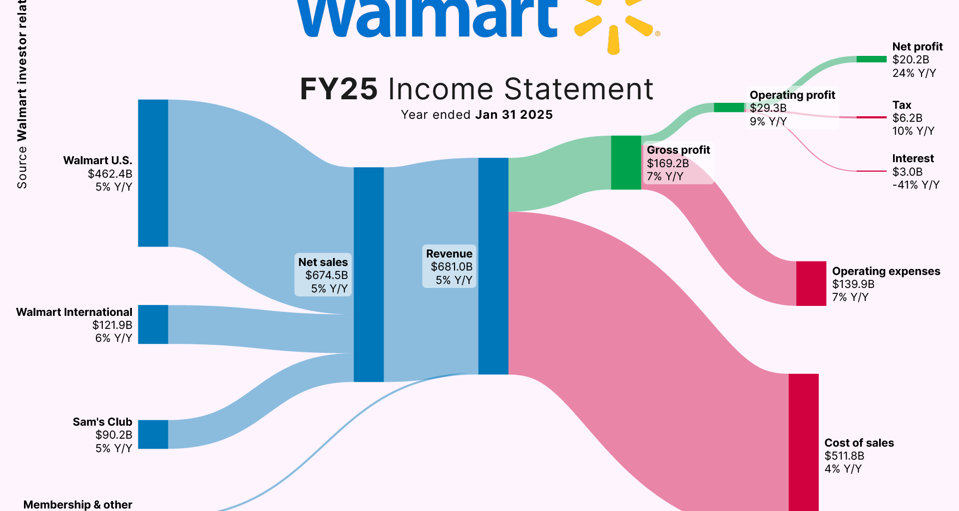 [OC] Walmart’s latest Billions visualized