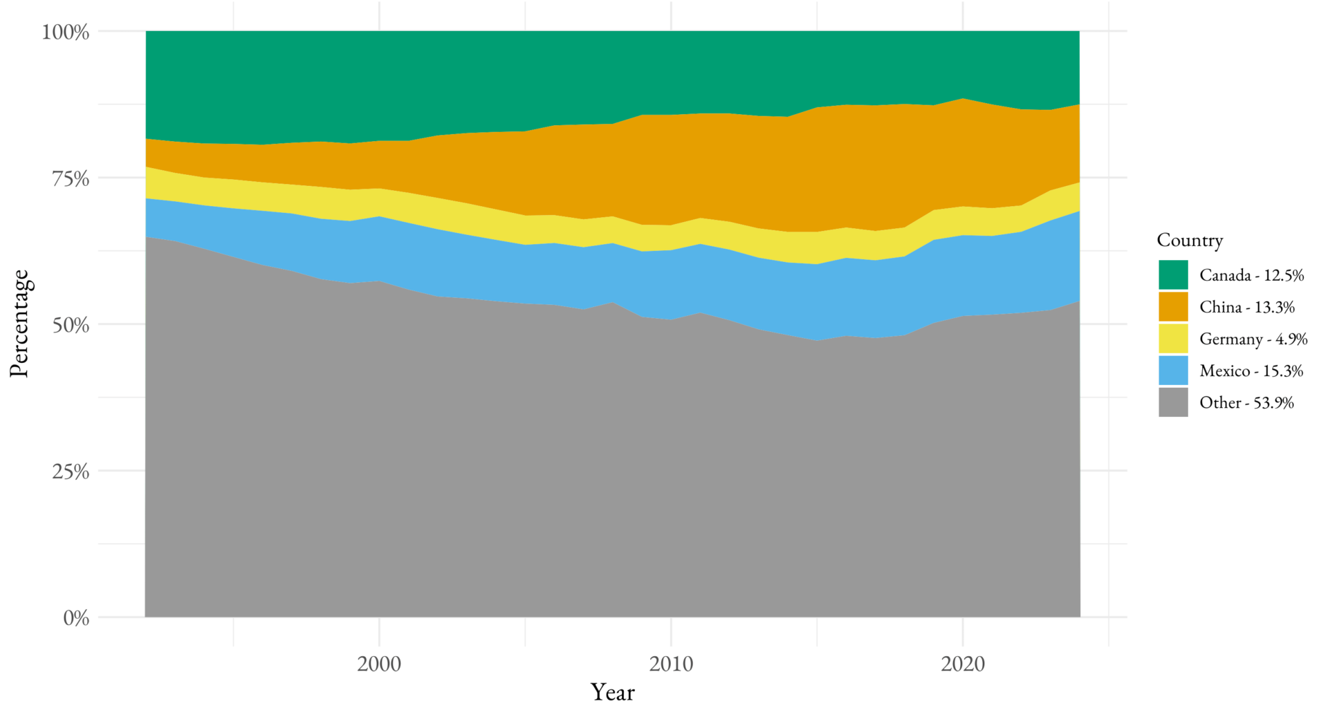 The Changing Landscape of U.S. Imports by Country [OC]