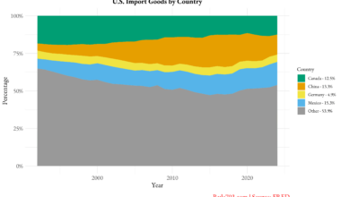 The Changing Landscape of U.S. Imports by Country [OC]