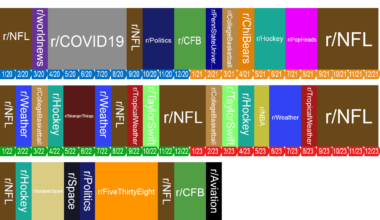 [OC] The subreddit I've visited the most every month since 2020