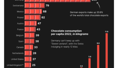 The World’s Top Chocolate Exporters [OC]