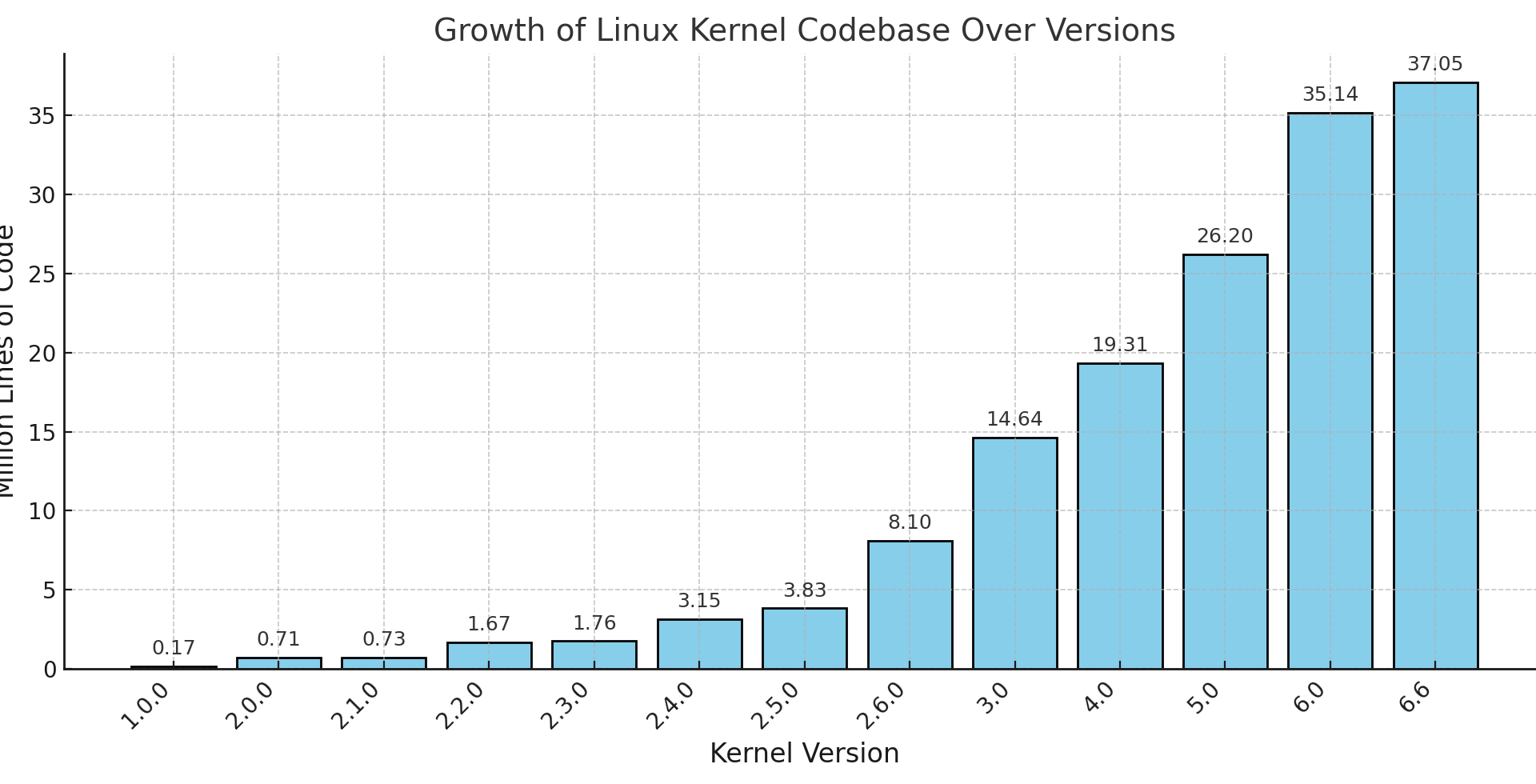 [OC] Linux Kernel sizes in millions of lines of code
