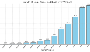 [OC] Linux Kernel sizes in millions of lines of code