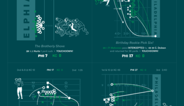 [OC] Super Bowl LIX Game Winning Plays