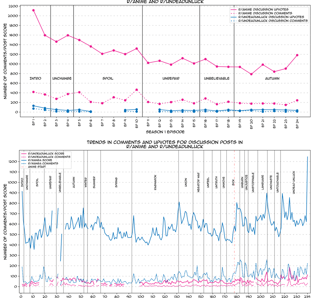 Undead Unluck Anime and Manga Reddit discussion trends, Story Arcs and Sagas Chapter Count, pages adapted per episode of Season 1 of the Anime, character appearances throughout the manga, and total character appearances in the manga.