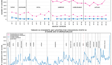 Undead Unluck Anime and Manga Reddit discussion trends, Story Arcs and Sagas Chapter Count, pages adapted per episode of Season 1 of the Anime, character appearances throughout the manga, and total character appearances in the manga.