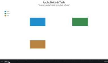 [OC] 15 Years of Revenue, Profit & Cash Flow: A Financial Reality Check for Apple, Tesla & Nvidia