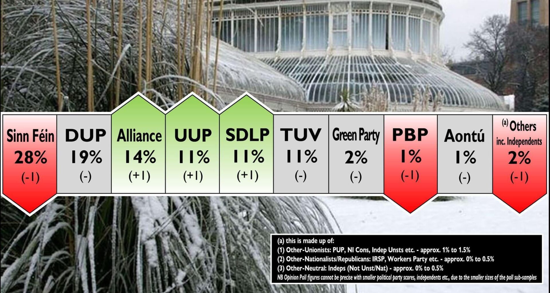 LucidTalk opinion poll, party preferences