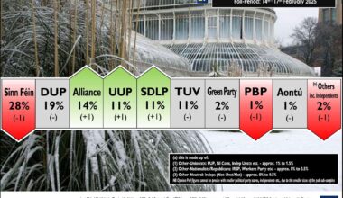 LucidTalk opinion poll, party preferences