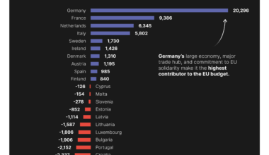 Beyond the Budget: Why the EU Matters [OC]