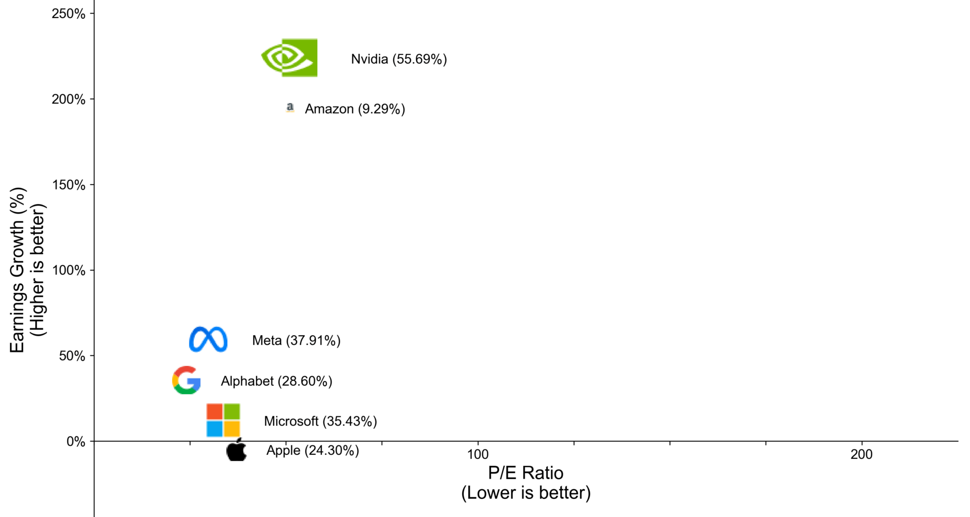 [OC] Magnificent 7 - Valuation, Growth, and Margins