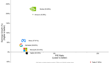 [OC] Magnificent 7 - Valuation, Growth, and Margins