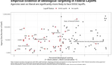 DOGE’s Federal Layoffs Especially Target Agencies Perceived as Liberal