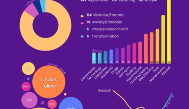 I logged my nightmares for a year [OC] [TW]