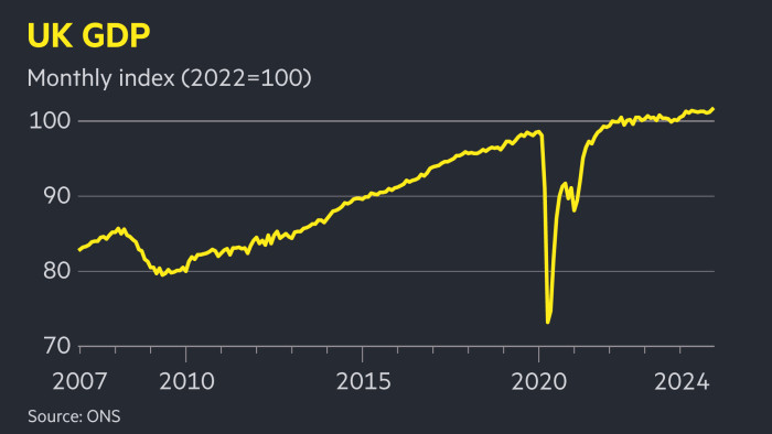 UK economy unexpectedly grew by 0.1% in fourth quarter