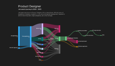 [OC] Job search journey as a Product Designer in 2024-2025