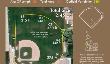 [OC] I measured the specs of every Idaho high school home baseball field. Here is Part One of what are, in my opinion, some of the weirdest fields you can play on in an Idaho high school baseball game.