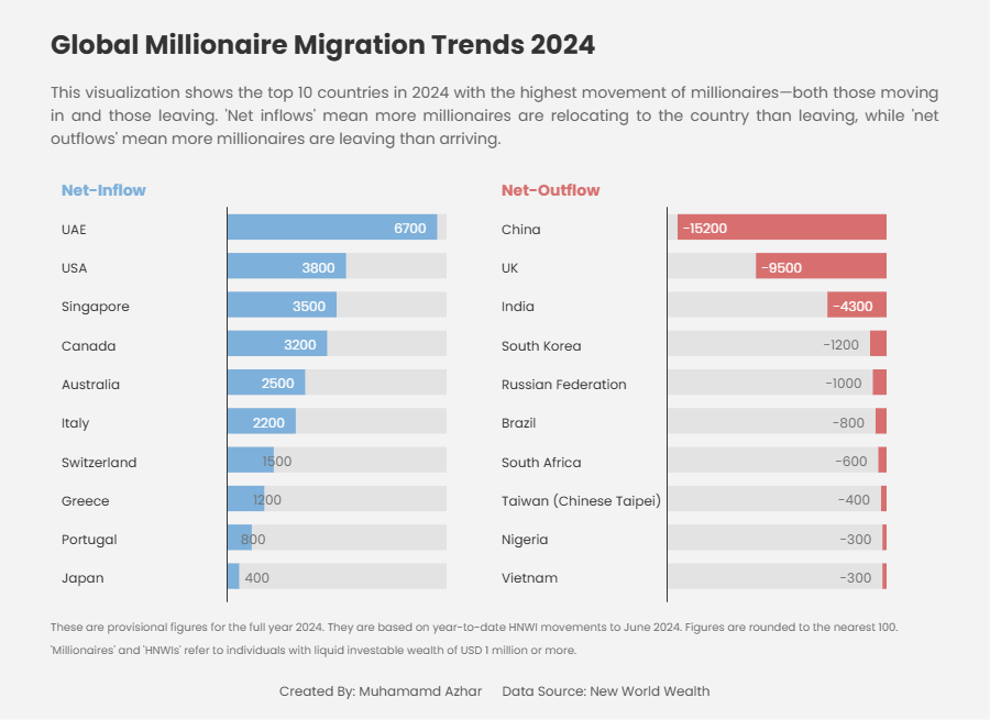 [OC] Millionaire Migration 2024