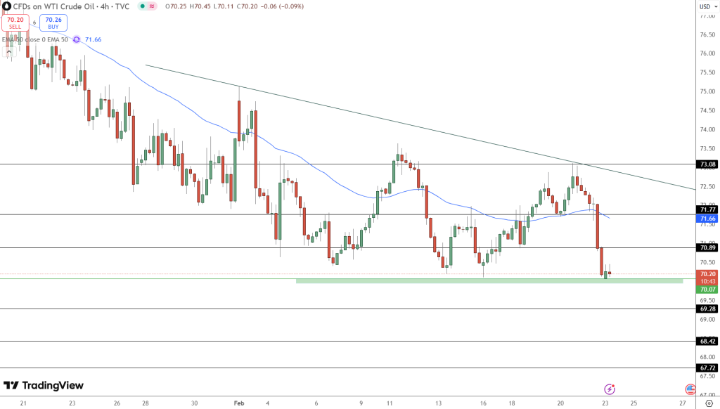 OIL Price Chart - Source: Tradingview