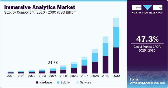 Immersive Analytics Market Size, By Component, 2020 - 2030 (USD Billion)