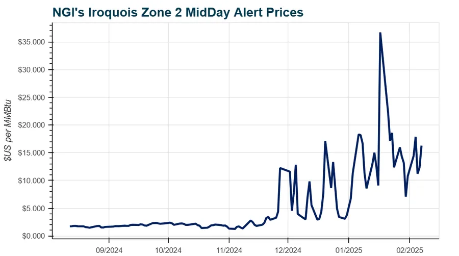 Natural Gas Intelligence's (NGI) Iroquois Zone 2 midday natural gas price graph showing historical market volatility.
