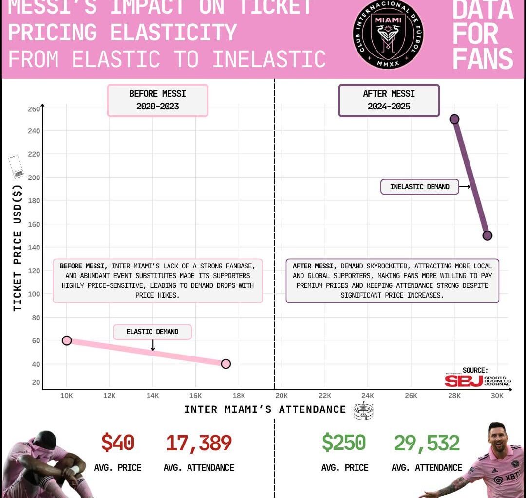 [OC] Messi’s impact on Ticket Pricing Elasticity