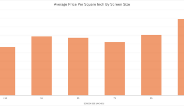 [OC] Price Per Square Inch for TVs by size and brand