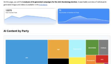 [OC] Dashboard tracking AI usage during German Election Campaign