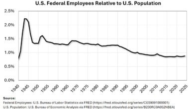 [OC] US Federal Employees Relative to US Population