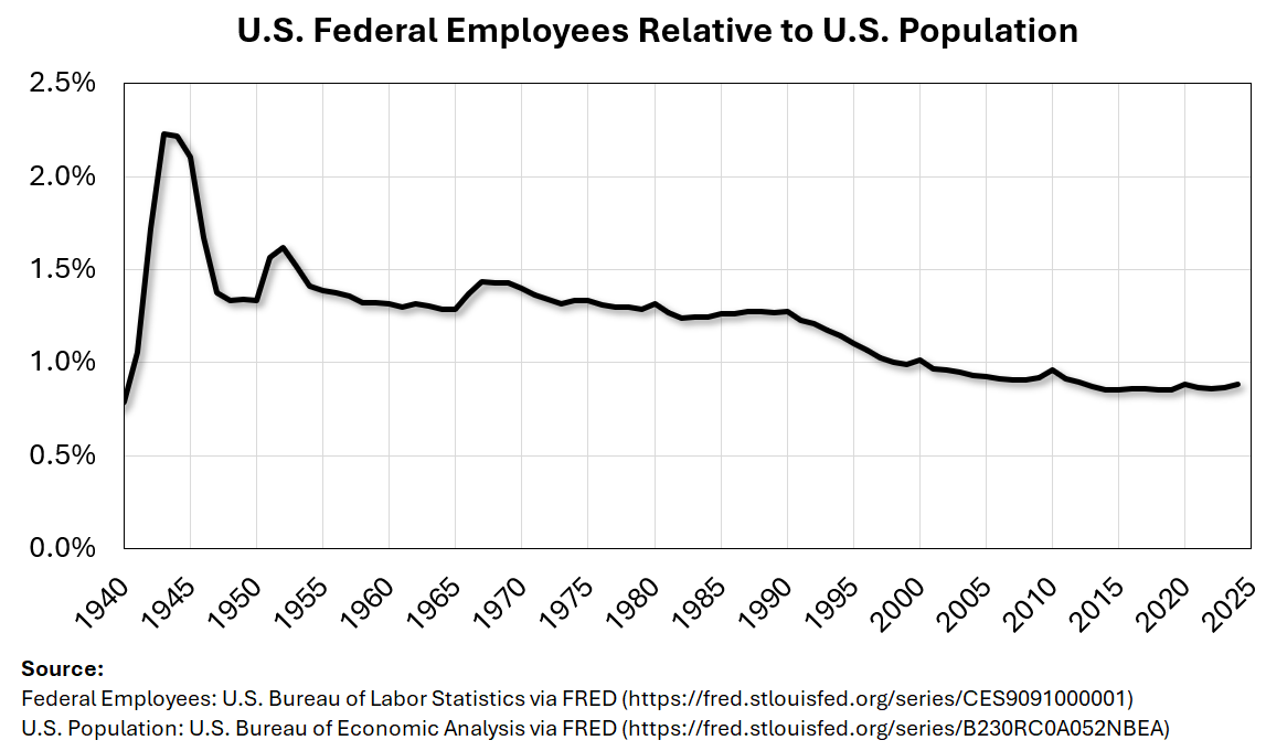 [OC] US Federal Employees Relative to US Population