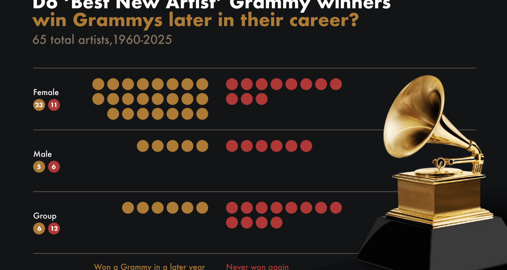 [OC] Is there a Best New Artist Grammy curse?