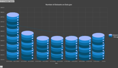 [OC] Number of Datasets on Data.gov since January 20th 2025