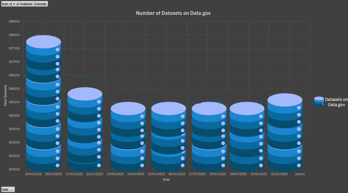 [OC] Number of Datasets on Data.gov since January 20th 2025