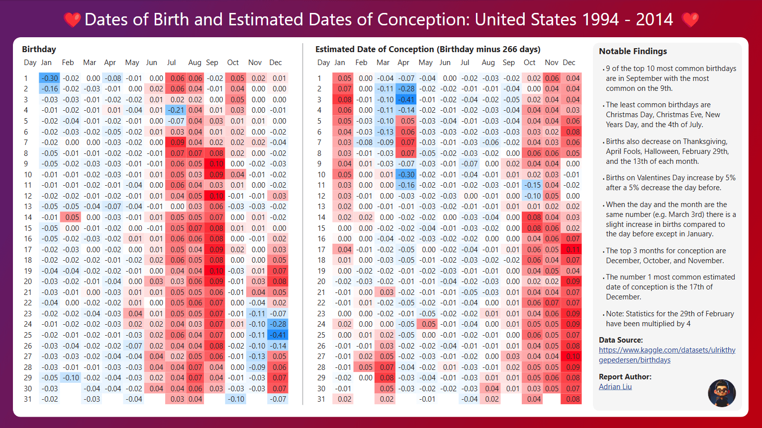 [OC] Updated heatmap of birthday distribution and estimated dates of conception: United States 1994 - 2014