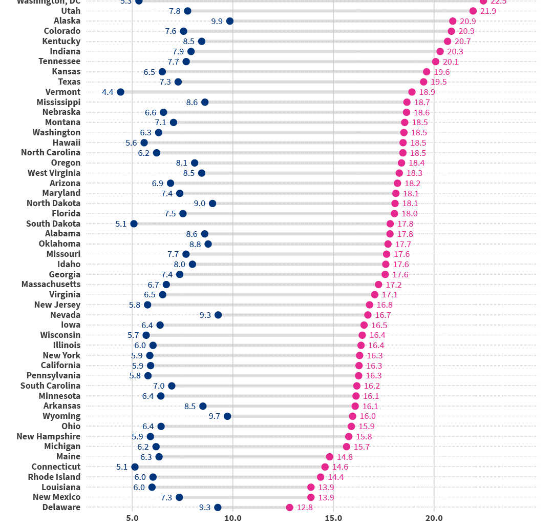 Marriage and divorce rates by state [OC]