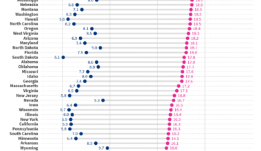 Marriage and divorce rates by state [OC]
