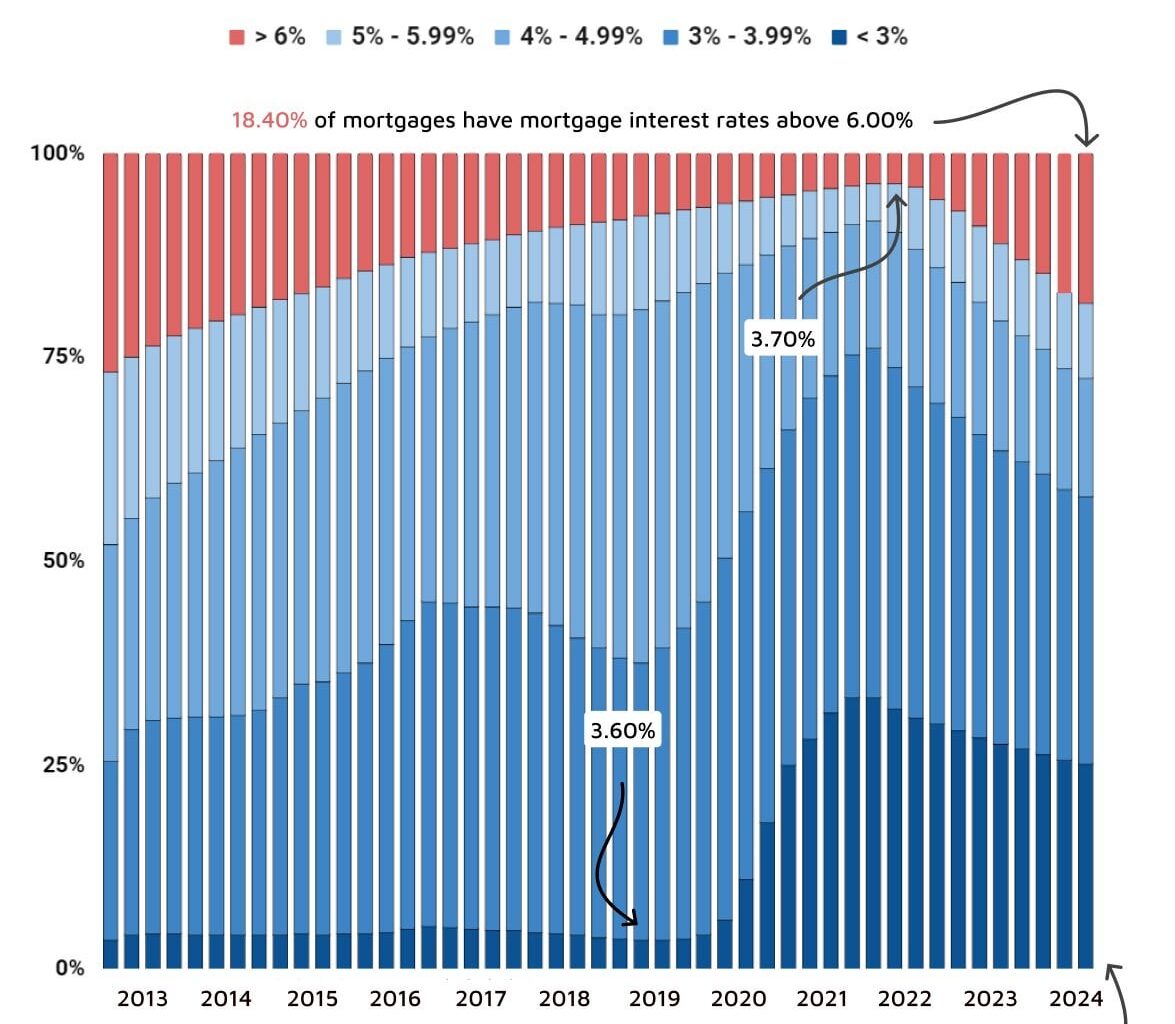 USA Percentage of Outstanding Mortgages by Interest Rates