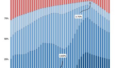 USA Percentage of Outstanding Mortgages by Interest Rates