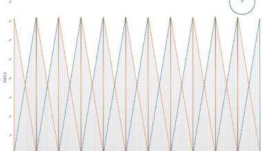 [OC] The angles of a clock every minute.
