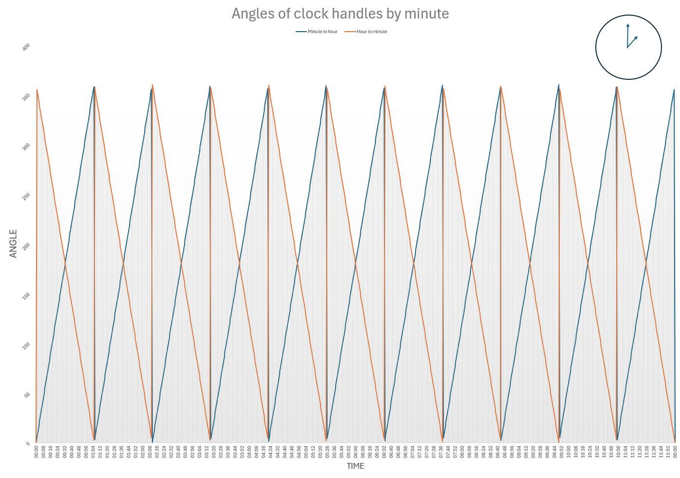 [OC] The angles of a clock every minute.