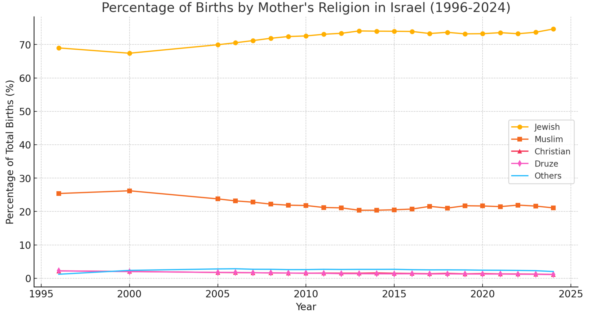 [OC] Percentage of Births by Mother's Religion in Israel (1996-2024)