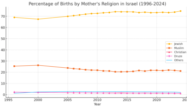 [OC] Percentage of Births by Mother's Religion in Israel (1996-2024)