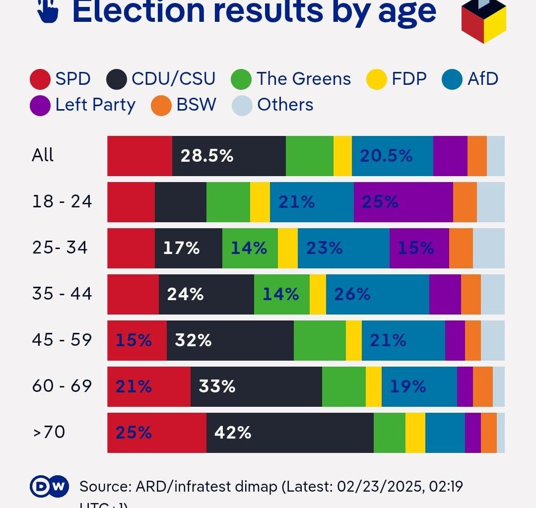 German voters by age, gender and education level